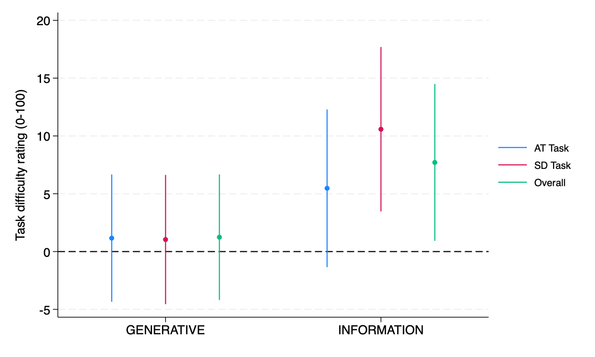 Difficulty treatments