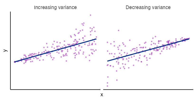 Two schematic side-by-side scatter plots with regression lines. Left panel labeled 'Increasing variance': data points spread in a fan widening to the right, with tight clustering at low x and large spread at high x. Right panel labeled 'Decreasing variance': the fan is reversed, with large spread at low x and tight clustering at high x. A dark blue OLS regression line runs through the center of each panel. Numeric axis values are omitted as the graphs are purely illustrative.