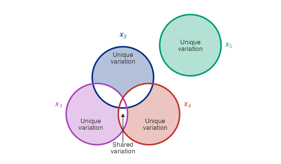 Schematic Venn diagram with four circles illustrating regressor variation in multivariate OLS. Three circles overlap each other: the top circle has a blue border and is labeled x_2 above it; the bottom-left circle has a purple border and is labeled x_3 to its left; the bottom-right circle has a red border and is labeled x_4 to its right. A fourth circle with a teal border, labeled x_5 to its right, sits entirely apart from the other three with no overlap. Each circle represents the total variation of one regressor. The non-overlapping portion of each circle is shaded and labeled Unique variation. The unshaded overlapping regions of the three overlapping circles represent shared variation; an arrow points to the central overlap region labeled Shared variation. The isolated x_5 circle is fully shaded, indicating all its variation is unique.