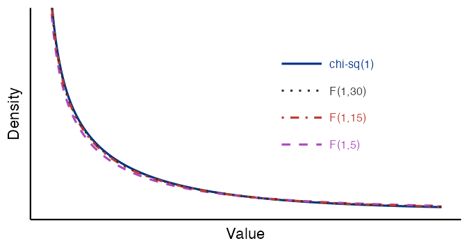 Schematic density plot with four right-skewed curves concentrated near zero with long right tails. The chi-squared(1) limiting distribution in solid dark blue sits highest near zero. F(1,30) in dotted dark gray closely tracks chi-squared(1). F(1,15) in dot-dash dark red is slightly lower near zero. F(1,5) in dashed purple is the lowest near zero and diverges most from the limit. An inline mini-legend of colored line segments with labels occupies the upper-right corner, illustrating convergence of F(1, df) to chi-squared(1) as the second degree of freedom increases. Numeric axis values are omitted.