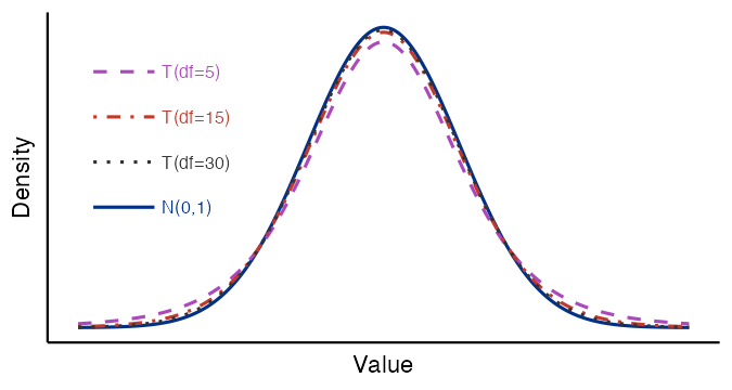 Schematic density plot with four symmetric bell-shaped curves. The standard normal N(0,1) in solid dark blue has the tallest peak and thinnest tails. T(df=30) in dotted dark gray is nearly identical to the normal. T(df=15) in dot-dash dark red is slightly wider. T(df=5) in dashed purple has the lowest peak and heaviest tails. An inline mini-legend of colored line segments with labels occupies the upper-left corner, illustrating convergence of the t-distribution to the standard normal as degrees of freedom increase. Numeric axis values are omitted.