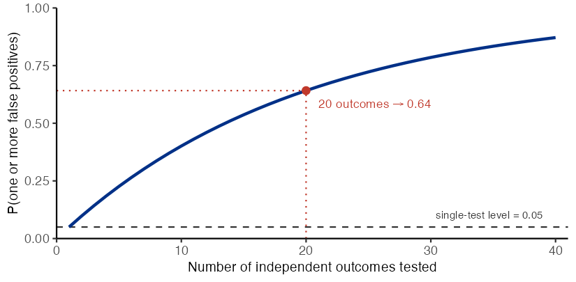 Line graph of the probability of at least one false positive against the number of independent outcomes tested, from one to forty. A solid blue curve rises steeply from 0.05 at a single test and flattens as it approaches one. A dashed horizontal reference line marks the single-test level of 0.05. Dotted red guide lines and a red point mark twenty tests, where the probability is about 0.64, annotated twenty outcomes maps to 0.64. The figure shows that testing many outcomes sharply inflates the chance of a spurious significant result.