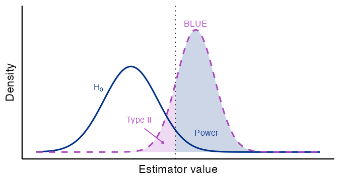 Schematic density plot illustrating high power from the best linear unbiased estimator. The null distribution H0 is a solid dark-blue bell curve centered at zero. The BLUE sampling distribution is a narrow dashed purple bell curve centered to the right of the rejection threshold at 1.645, reflecting its low variance and tall narrow shape. The small purple-shaded region under BLUE to the left of the threshold is labeled Type II. The large blue-shaded region to the right is labeled Power. Because BLUE has minimum variance, its distribution is concentrated to the right of the threshold, yielding high power.