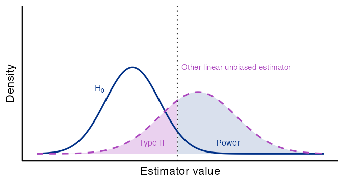 Schematic density plot illustrating low power from a higher-variance linear unbiased estimator. The null distribution H0 is a solid dark-blue bell curve centered at zero. The other linear unbiased estimator's sampling distribution is a wide dashed purple bell curve centered at the same true parameter value as BLUE, but with higher variance giving a shorter and wider shape. The large purple-shaded region to the left of the threshold is labeled Type II. The smaller blue-shaded region to the right is labeled Power. Because this estimator has higher variance than BLUE, its wider spread places more probability mass in the fail-to-reject region, yielding lower power despite having the same center.