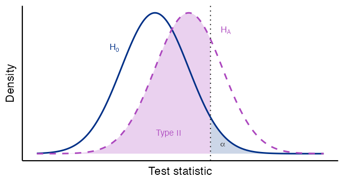 Schematic density plot illustrating a large type II error region. The null distribution H0 is a solid dark-blue bell curve centered at zero. The alternative distribution HA is a dashed purple bell curve centered slightly to the right, heavily overlapping H0. A vertical dotted line marks the rejection threshold. The large purple-shaded area under HA to the left of the threshold is the type II error region, labeled Type II. The small blue-shaded area under H0 to the right of the threshold is labeled alpha. When the alternative is close to the null, most of HA falls in the fail-to-reject zone, so power is low.
