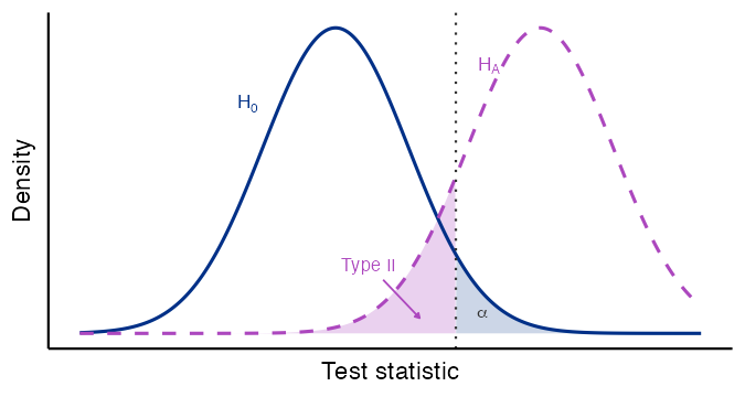Schematic density plot illustrating a small type II error region. The null distribution H0 is a solid dark-blue bell curve centered at zero. The alternative distribution HA is a dashed purple bell curve centered far to the right, with almost no overlap with H0. A vertical dotted line marks the rejection threshold. The small purple-shaded sliver under HA to the left of the threshold is labeled Type II with an arrow. Almost all of the HA distribution lies to the right of the threshold, indicating high power.