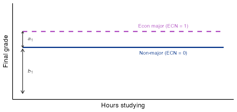 Schematic graph with Hours studying on the x-axis and Final grade on the y-axis, both unlabeled numerically, with the y-axis starting at zero. Two horizontal lines span the full x-range: a solid dark-blue line for Non-major (ECN = 0) at a lower level, and a dashed purple line for Econ major (ECN = 1) at a higher level. A double-headed vertical arrow near the y-axis labeled b1 spans from the x-axis at y equals zero up to the non-major line, showing the y-intercept. A second double-headed vertical arrow between the two lines labeled a1 shows the upward shift from the dummy variable. The graph illustrates that with only a dummy regressor the model predicts a constant grade for each group, differing only by a1 above the baseline b1.