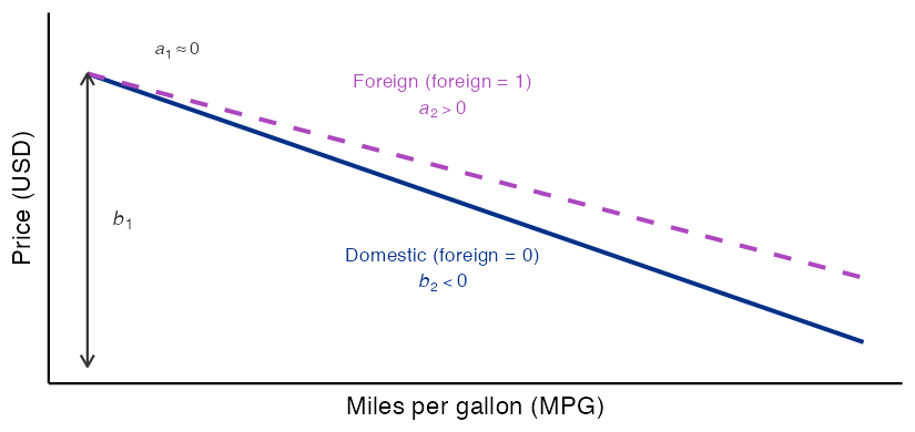 Schematic graph with MPG on the x-axis and Price in dollars on the y-axis, both unlabeled numerically, with the y-axis starting at zero. Two downward-sloping regression lines start from nearly the same y-intercept: a solid dark-blue line for Domestic (foreign = 0) with a steeper negative slope and a dashed purple line for Foreign (foreign = 1) with a shallower negative slope, so the lines diverge as MPG increases with foreign cars priced higher at higher MPG levels. A double-headed vertical arrow near the y-axis labeled b1 spans from just above the x-axis to just below the domestic y-intercept, indicating the shared y-intercept value. A text label a1 approximately 0 appears just above the y-intercept zone, indicating no significant intercept difference between groups.