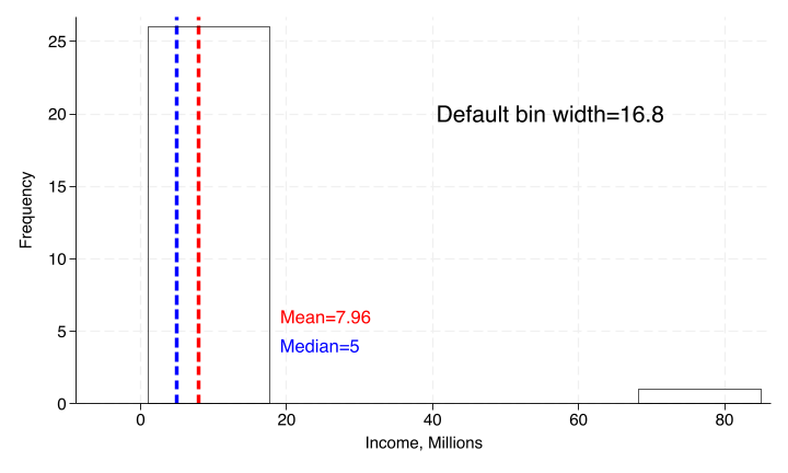 Histogram of net worth data using Stata's default bin width of 16.8, resulting in only a few wide bars that obscure the shape of the distribution. Mean and median lines are overlaid in red and blue respectively. A text label notes the default bin width.