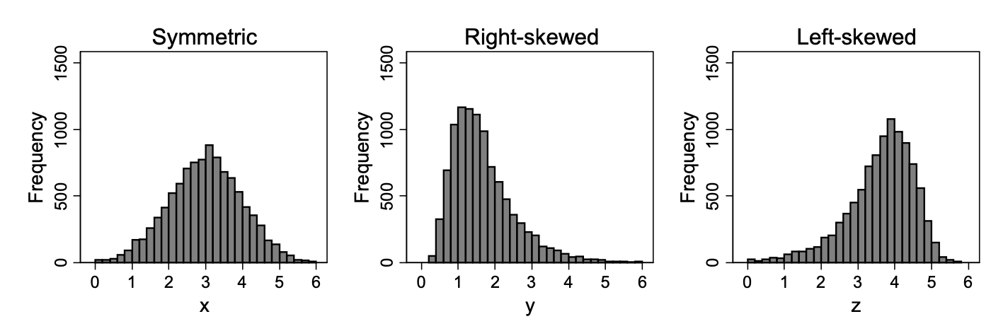 Three distribution curves labeled left-skewed, symmetric, and right-skewed. The left-skewed curve has a long tail extending to the left. The symmetric curve is bell-shaped with equal tails. The right-skewed curve has a long tail extending to the right.