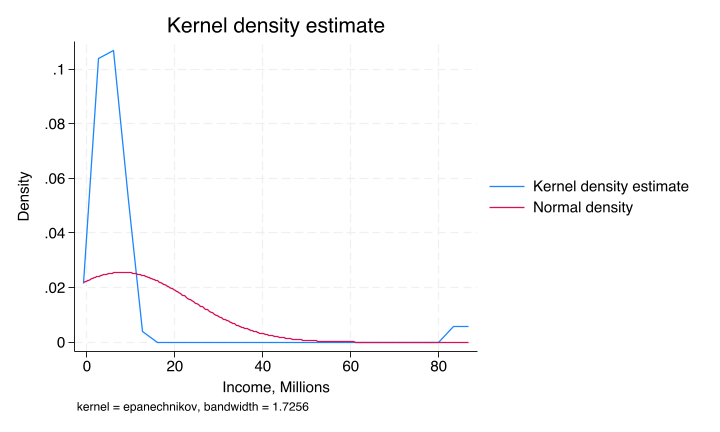 Kernel density plot of net worth data shown as a smooth curve, with a normal distribution overlaid for comparison. The net worth distribution is right-skewed relative to the symmetric normal curve.