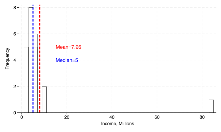 Histogram of simulated net worth data. The distribution is heavily right-skewed due to a large outlier near 85. A red vertical line marks the mean and a blue vertical line marks the median, illustrating that the mean lies to the right of the median in right-skewed data.