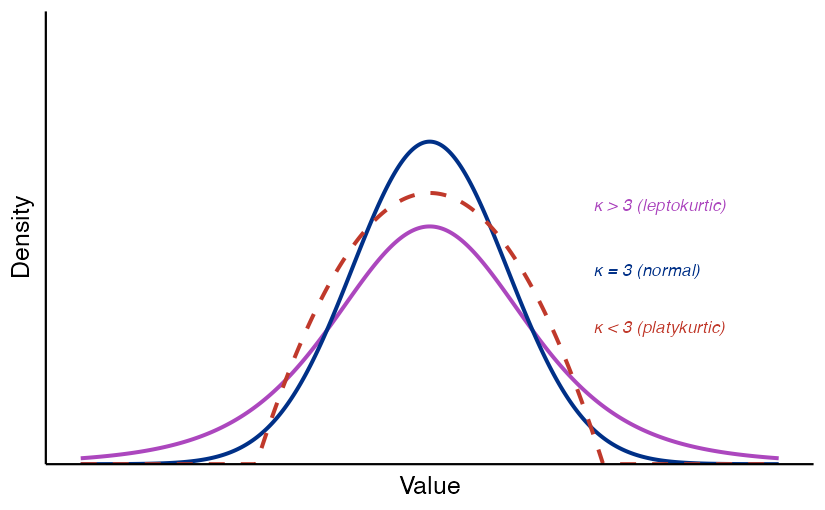 Density plot showing three bell-shaped curves with the same mean and variance, differing only in kurtosis. The purple solid curve is leptokurtic with kurtosis greater than 3, showing a taller sharper peak and heavier tails that decay slowly. The blue solid curve is the standard normal distribution with kurtosis equal to 3, the reference. The red dashed curve is platykurtic with kurtosis less than 3, showing a flatter peak and thinner tails that reach zero within a finite range. Labels on the right side of the plot identify each curve by kurtosis.