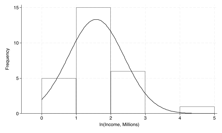 Histogram of log net worth values with a normal distribution curve overlaid. The log-transformed distribution appears approximately symmetric and close to normal, contrasting with the right-skewed untransformed net worth data.