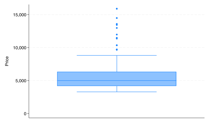Box-and-whisker plot of automobile prices. The box spans the interquartile range with a line at the median. Whiskers extend to the adjacent values, and several high-priced outliers appear as individual points above the upper whisker, indicating right skew.