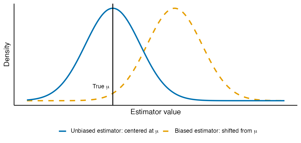 A line graph showing two bell-shaped sampling distributions plotted as density curves. A vertical black line marks the true population mean μ. The unbiased estimator, drawn as a solid blue curve, is centered directly on μ. The biased estimator, drawn as a dashed orange curve, has its center shifted to the right of μ, illustrating that it systematically overestimates the true parameter. Both distributions have the same spread, so the only difference between them is the location of their peak.