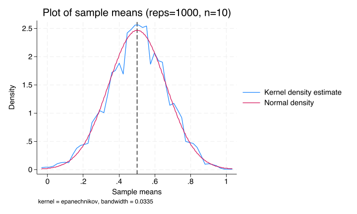 Kernel density plot of 1000 sample means drawn from fair coin tosses with sample size n=10, with a vertical reference line at 0.5 and a normal distribution overlaid for comparison. The distribution of sample means is roughly bell-shaped but relatively wide and irregular, reflecting high variance at this small sample size.