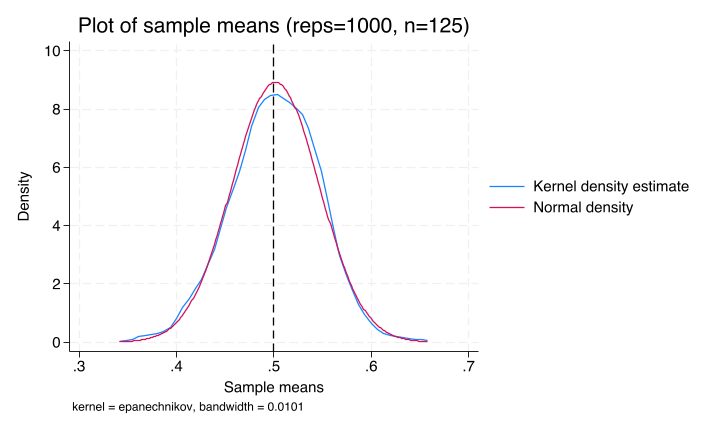 Kernel density plot of 1000 sample means drawn from fair coin tosses with sample size n=125, with a vertical reference line at 0.5 and a normal distribution overlaid for comparison. The distribution of sample means very closely follows the overlaid normal curve, illustrating the central limit theorem as sample size increases.