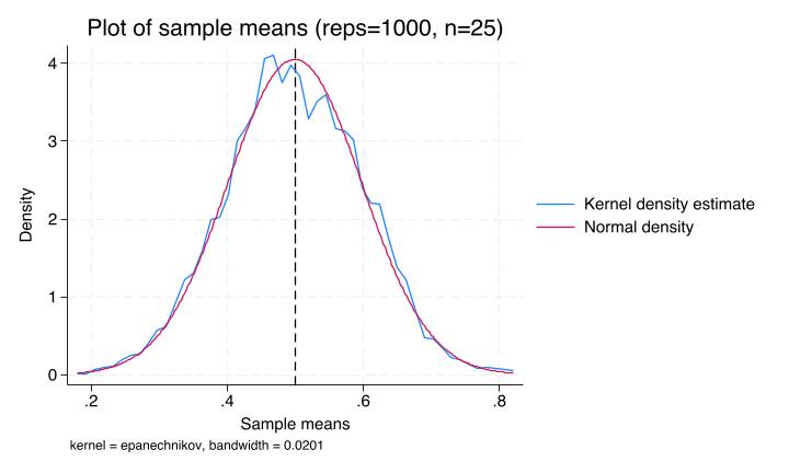 Kernel density plot of 1000 sample means drawn from fair coin tosses with sample size n=25, with a vertical reference line at 0.5 and a normal distribution overlaid for comparison. The distribution of sample means is noticeably closer to normal and narrower than in the n=10 case, reflecting reduced variance with the larger sample size.