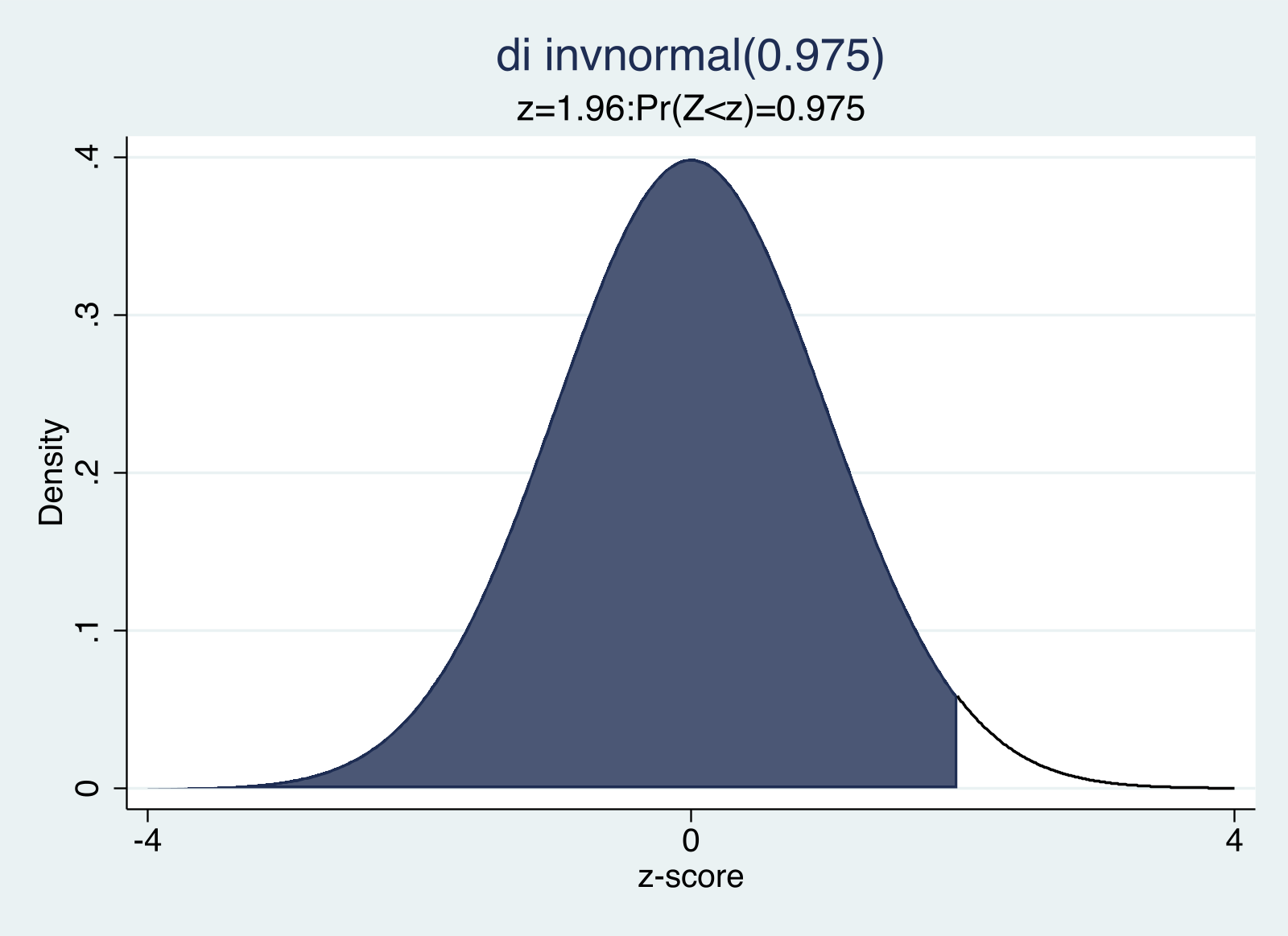 Standard normal density curve with the area to the left of z≈1.96 shaded in dark navy, illustrating invnormal(0.975). The x-axis is labeled at −4, 0, and 4. The plot title reads 'di invnormal(0.975)' and the subtitle shows z=1.96 such that Pr(Z<z)=0.975.