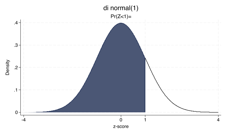 Standard normal density curve with the area to the left of z=1 shaded in dark navy, illustrating Pr(Z<1). The x-axis is labeled at −4, 0, 1, and 4. The plot title reads 'di normal(1)' and the subtitle shows the computed probability value.