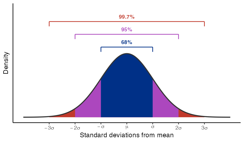 Normal density curve illustrating the 68–95–99.7 rule. Three nested shaded bands mark regions within one, two, and three standard deviations of the mean. The innermost dark-blue band spans ±1σ and covers 68% of the area under the curve, labeled with a bracket above. The middle purple band extends from ±1σ to ±2σ on each side, bringing the cumulative shaded area to 95%, labeled with a wider bracket. The outermost dark-red band extends from ±2σ to ±3σ on each side, bringing the total to 99.7%, labeled with the widest bracket. The x-axis is labeled at −3σ, −2σ, −σ, μ, σ, 2σ, and 3σ. The y-axis shows density with no numeric tick labels.