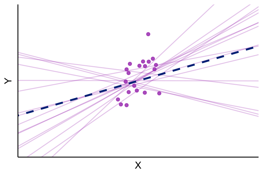Scatter plot of Y against X where all data points are clustered in a narrow band of X values near the center of the horizontal axis. Many plausible regression lines are drawn through the cluster as a fan, showing that the slope coefficient b₂ can take a wide range of values — illustrating high estimation imprecision when the regressor has little spread.