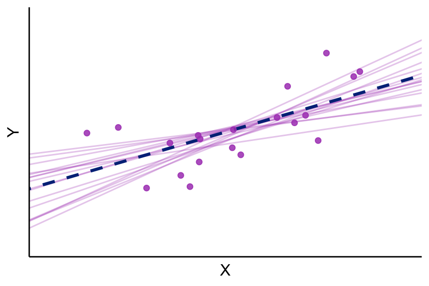Scatter plot of Y against X where data points are spread widely across the full range of X values. Many regression lines are drawn through the data as a fan, but they are tightly clustered together, showing that the slope coefficient b₂ is estimated precisely when the regressor is widely spread. The true population regression line is shown as a blue dashed line.