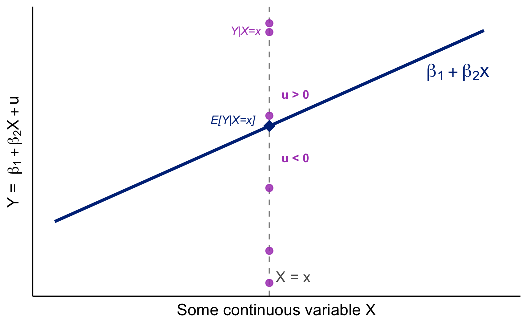 Scatter plot illustrating the population regression model. A line labeled β₁+β₂x passes through the conditional mean E[Y|X=x] (diamond marker) at the value X=x. Individual conditional values Y|X are scattered as dots around the line. At the highlighted value X=x, a dashed vertical line separates points above the line, labeled u greater than 0, from points below it, labeled u less than 0, showing that the error term u is the deviation of each Y|X observation from its conditional mean.