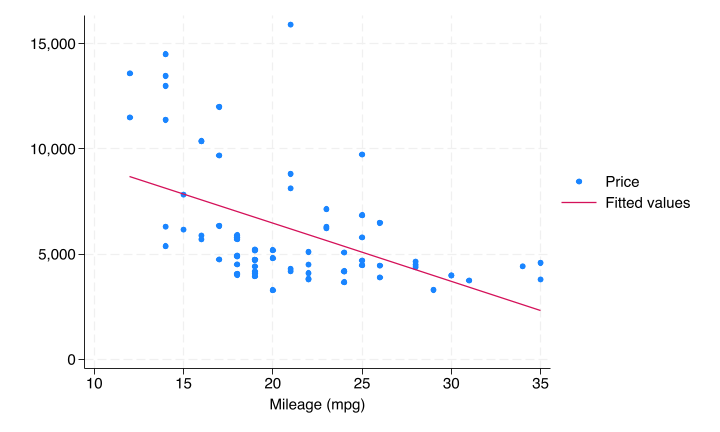 Scatter plot with price on the vertical axis and mpg on the horizontal axis. Individual observations are plotted as dots and a downward-sloping fitted regression line is overlaid, showing a negative association between fuel efficiency and price. The data show considerable spread and likely heteroskedasticity, with a few potentially influential observations at the extremes of the mpg range.