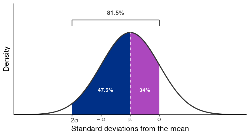 Schematic bell-shaped normal distribution centered at the mean mu. The area under the curve from minus two standard deviations to plus one standard deviation is shaded: the part from minus two sigma to the mean is filled dark blue and labeled 47.5 percent, and the part from the mean to plus one sigma is filled purple and labeled 34 percent. A bracket above the curve spans the whole shaded region and is labeled 81.5 percent, showing that about 81.5 percent of a normal distribution lies between minus two and plus one standard deviations. The horizontal axis is marked at minus two sigma, minus sigma, mu, and sigma; vertical axis values are omitted because the graph is illustrative.
