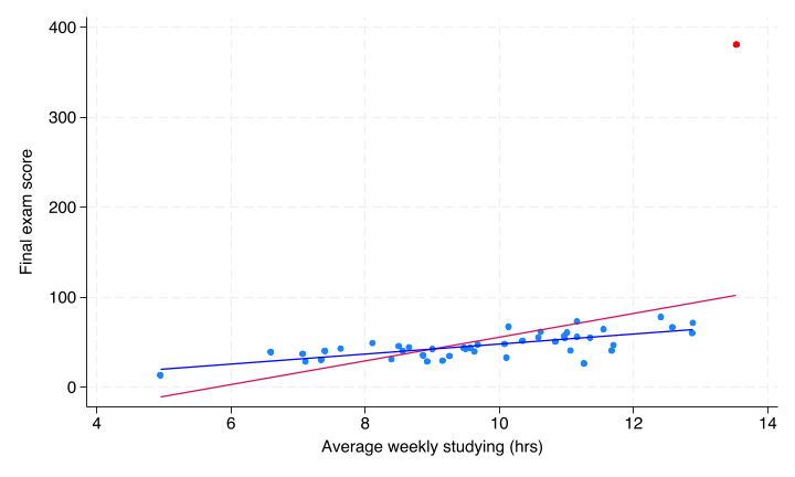 Scatterplot of studying hours versus final exam scores with two OLS fitted lines overlaid. The full-sample regression line is shown in the default color, and a second line fit only to observations with x less than 13 hours is shown in blue. Outlier observations with x greater than 13 are highlighted in red, demonstrating how high-leverage outliers pull the full-sample regression line upward relative to the main data cloud.