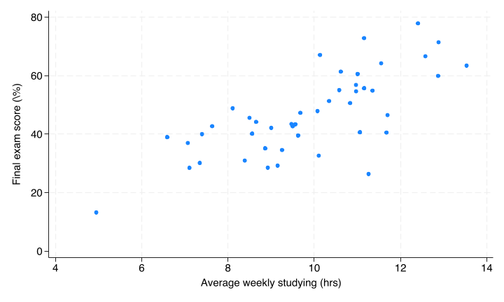 Scatterplot of 45 simulated students showing a positive linear association between average weekly studying hours (x-axis) and final exam score as a percentage (y-axis). Points are scattered around an upward-sloping trend with no observations below roughly 30% or above 80%.