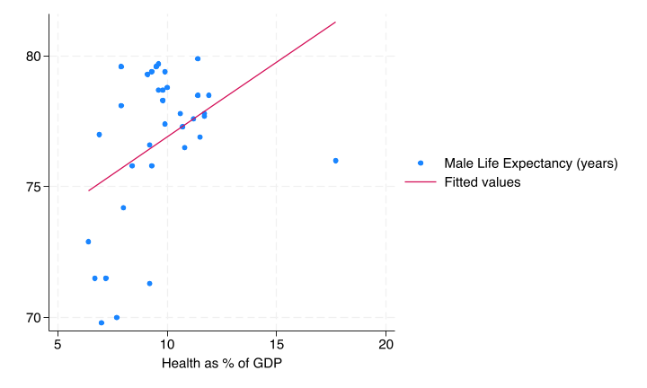 Scatter plot with male life expectancy in years on the vertical axis and health spending as a percentage of GDP on the horizontal axis. Points represent individual OECD countries. A positively sloped fitted regression line is overlaid, showing a general positive association between health spending and life expectancy. The data display considerable spread with residuals appearing larger at lower values of health spending, suggesting possible heteroskedasticity. One prominent outlier appears at the far right of the x-axis with a life expectancy well below the regression line.
