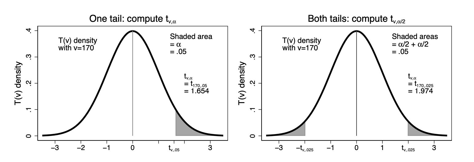 Diagram of the t-distribution showing critical regions for hypothesis testing. The symmetric bell-shaped curve has shaded tail areas illustrating rejection regions for one-sided and two-sided tests, with labeled critical values on the horizontal axis.