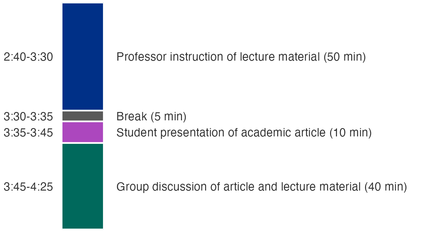 A vertical timeline of the 105-minute class period, running from 2:40pm at the top to 4:25pm at the bottom. Four colored blocks are stacked in sequence, each sized in proportion to its duration. A tall dark blue block from 2:40 to 3:30 is professor instruction of lecture material, 50 minutes. A thin dark gray block from 3:30 to 3:35 is the break, 5 minutes. A short purple block from 3:35 to 3:45 is the student presentation of the academic article, 10 minutes. A tall dark teal block from 3:45 to 4:25 is group discussion of the article and lecture material, 40 minutes. Instruction and group discussion together take up the large majority of the period.