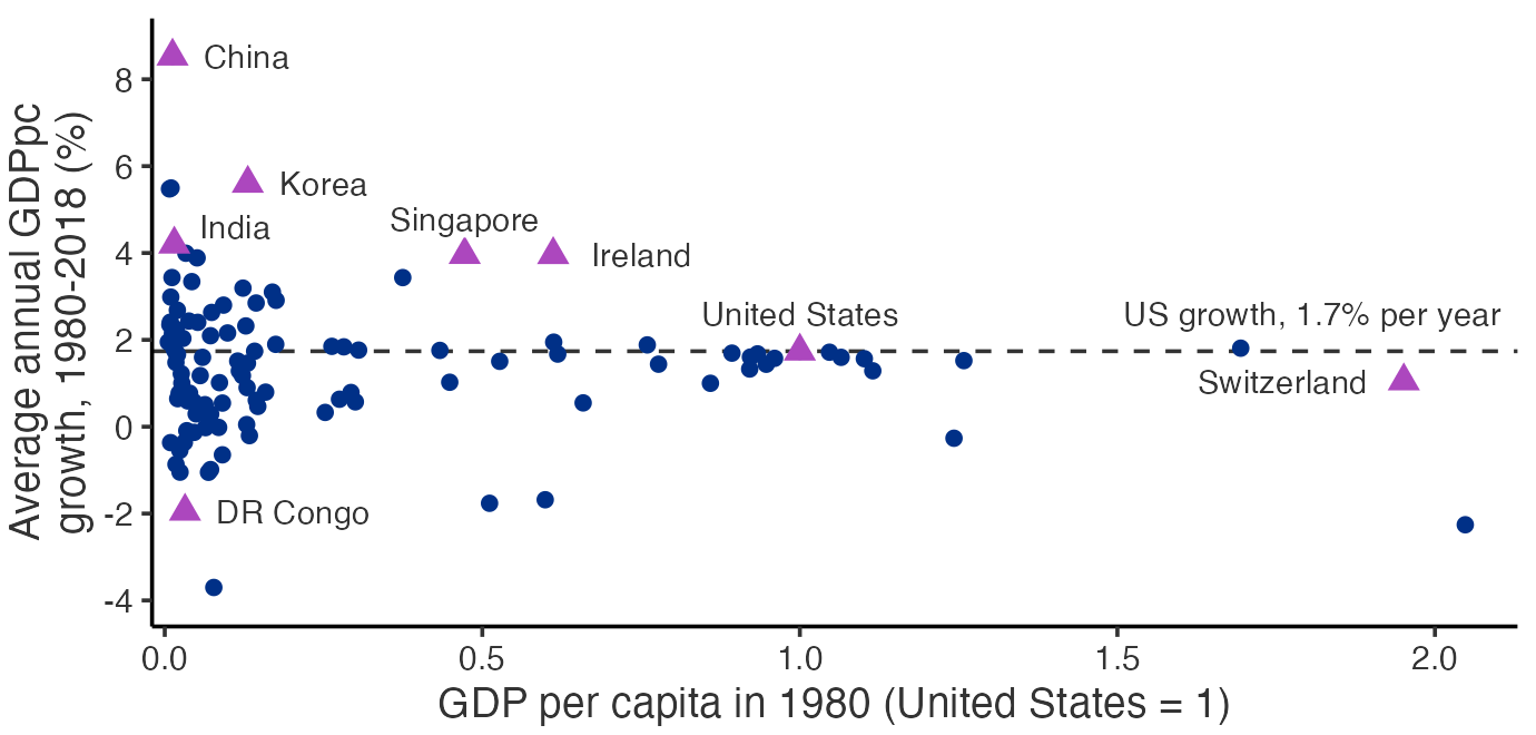 A scatter plot of 111 countries. The horizontal axis is GDP per capita in 1980 measured relative to the United States in constant 2010 dollars, running from zero to just over two. The vertical axis is the average annual growth rate of GDP per capita from 1980 to 2018, running from negative four to nine percent. A dashed horizontal line marks the United States growth rate of 1.7 percent per year. The points form a triangle whose wide side is at the left. Countries that started poor are spread across the full vertical range, from China at 8.5 percent and Korea at 5.6 percent down through India at 4.2 percent to DR Congo at negative 2.0 percent and a country near negative 3.7 percent. As initial income rises the spread narrows sharply, and countries that were already rich in 1980 cluster tightly along the United States line, with Switzerland at 1.1 percent. Singapore and Ireland, both middle income in 1980, grew about 4 percent. The one clear exception to the narrowing is an unlabelled oil exporter at the far right that started rich and shrank by more than 2 percent per year.
