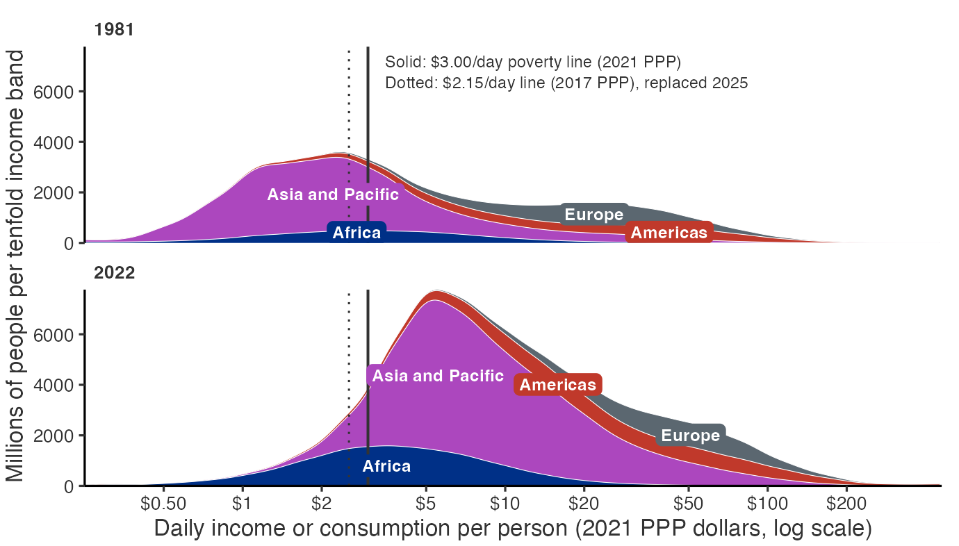 Two stacked area charts, one for 1981 above and one for 2022 below, sharing a horizontal axis of daily income or consumption per person on a log scale spanning roughly 25 cents to 450 dollars in 2021 purchasing power parity terms, with labelled ticks from 50 cents to 200 dollars. Height shows millions of people, so the area under each curve is population. Each curve is divided into four bands: Africa at the bottom, then Asia and the Pacific, the Americas, and Europe. A solid vertical line marks the current international poverty line of 3 dollars a day in 2021 purchasing power parity terms. A dotted line just to its left marks the previous line of 2 dollars 15 cents a day in 2017 prices, which was replaced in 2025. Because the two lines are quoted in different price bases, the older one is drawn at its equivalent position on this 2021 axis, near 2 dollars 54 cents, rather than at its face value. In 1981 the mass of the world sits low and wide, peaking around 1 to 2 dollars a day, with a long shoulder of richer people between 20 and 50 dollars, and a large share of the distribution lies left of the poverty line. By 2022 the whole distribution has grown taller and shifted decisively right, peaking around 5 to 6 dollars a day, clearly to the right of the poverty line, with only a small tail remaining below it. Asia and the Pacific accounts for most of the movement. Africa is the band that remains most concentrated near and below the poverty line.