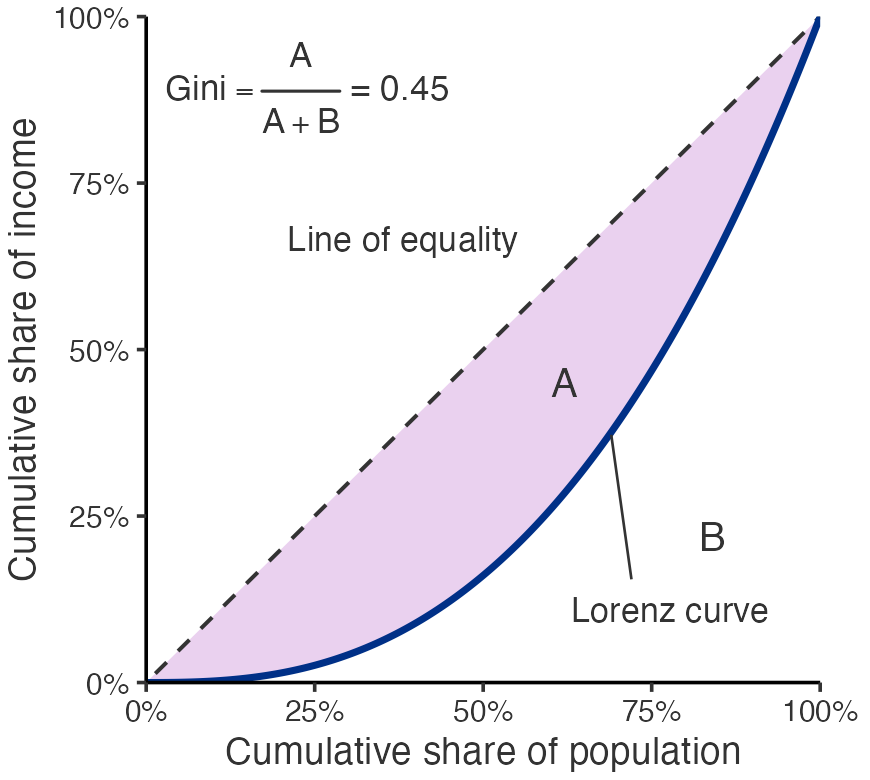 A Lorenz curve diagram on a square panel. Both axes run from zero to one hundred percent: the horizontal axis is the cumulative share of population ordered from poorest to richest, and the vertical axis is the cumulative share of income. A dashed diagonal line from the bottom left corner to the top right corner is labelled the line of equality. A solid curve labelled the Lorenz curve leaves the same bottom left corner, sags well below the diagonal, and returns to meet it at the top right corner, so the poorest half of the population holds only about eighteen percent of income. The region between the diagonal and the curve is shaded and labelled A; the region below the curve is unshaded and labelled B. An annotation gives the Gini coefficient as A divided by the quantity A plus B, equal to 0.45.