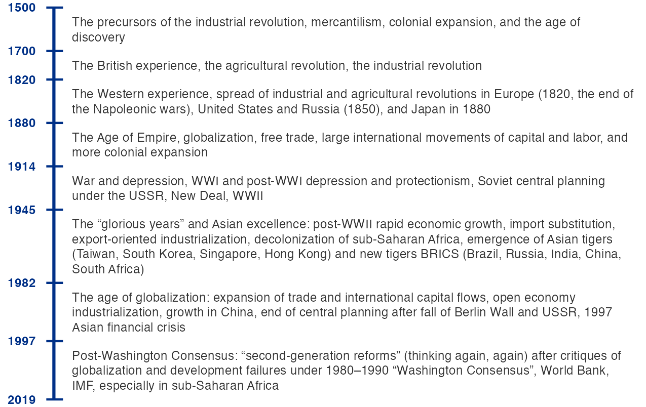 A vertical timeline marked with nine dates, 1500, 1700, 1820, 1880, 1914, 1945, 1982, 1997 and 2019, with one period described in the gap between each pair of dates. 1500 to 1700: the precursors of the industrial revolution, mercantilism, colonial expansion, and the age of discovery. 1700 to 1820: the British experience, the agricultural revolution, the industrial revolution. 1820 to 1880: the Western experience, spread of industrial and agricultural revolutions in Europe in 1820 at the end of the Napoleonic wars, the United States and Russia in 1850, and Japan in 1880. 1880 to 1914: the Age of Empire, globalization, free trade, large international movements of capital and labor, and more colonial expansion. 1914 to 1945: war and depression, the First World War and the post-war depression and protectionism, Soviet central planning under the USSR, the New Deal, the Second World War. 1945 to 1982: the glorious years and Asian excellence, post-war rapid economic growth, import substitution, export-oriented industrialization, decolonization of sub-Saharan Africa, emergence of the Asian tigers Taiwan, South Korea, Singapore and Hong Kong, and the new tigers BRICS, Brazil, Russia, India, China and South Africa. 1982 to 1997: age of globalization, expansion of trade and international capital flows, open economy industrialization, growth in China, end of central planning after the fall of the Berlin Wall and the USSR, and the 1997 Asian financial crisis. 1997 to 2019: post-Washington Consensus, second-generation reforms after critiques of globalization and development failures under the 1980 to 1990 Washington Consensus, the World Bank and the IMF, especially in sub-Saharan Africa. The gaps are sized by the length of each description and do not represent the length of each period.