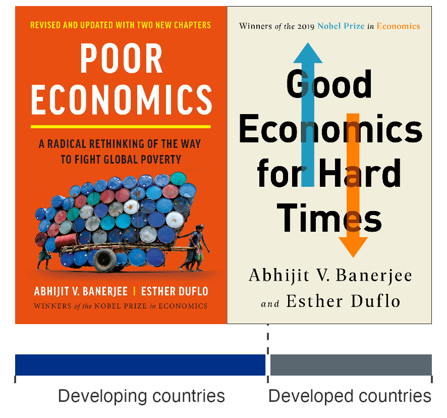 The covers of Poor Economics, revised and updated edition, on the left and Good Economics for Hard Times on the right, sitting flush against each other, both by Abhijit Banerjee and Esther Duflo. A horizontal scale runs beneath them from the left edge of the Poor Economics cover to the right edge of the Good Economics cover, divided into two labeled segments. The developing countries segment spans all of Poor Economics and the first fifth of Good Economics for Hard Times. The developed countries segment spans the remaining four fifths of Good Economics for Hard Times.
