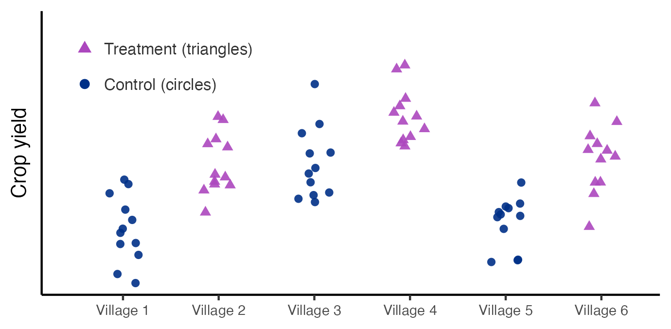 Scatterplot of crop yield for farmers in six villages along the horizontal axis. Each whole village is randomized to treatment, shown as purple triangles, or control, shown as blue circles, with treated and control villages interspersed and broadly comparable. Within every village the farmers' yields form a tight vertical cluster, illustrating strong within-village correlation, while treated villages sit somewhat higher than control villages. A legend in the top-left corner labels treatment as triangles and control as circles.