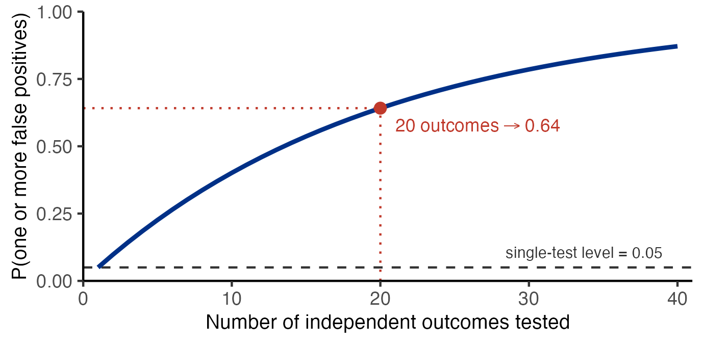 Line graph of the probability of at least one false positive against the number of independent outcomes tested, from one to forty. A solid blue curve rises steeply from 0.05 at a single test and flattens as it approaches one. A dashed horizontal reference line marks the single-test level of 0.05. Dotted red guide lines and a red point mark twenty tests, where the probability is about 0.64, annotated twenty outcomes maps to 0.64. The figure shows that testing many outcomes sharply inflates the chance of a spurious significant result.