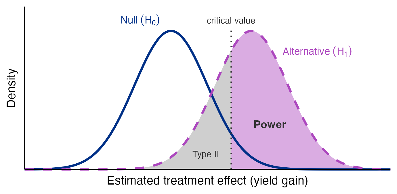 Schematic of two overlapping bell-shaped sampling distributions on a shared horizontal axis of estimated treatment effect. A solid blue curve labeled Null (H sub zero) is centered at zero; a dashed purple curve labeled Alternative (H sub one) is centered to its right, overlapping the null. A dotted vertical line marks the critical value between them. The part of the alternative distribution to the right of the critical value is shaded purple and labeled Power; the part to its left is shaded gray and labeled Type II. The figure conveys that statistical power is the area of the alternative distribution beyond the critical value, so lower power leaves a larger Type II region.
