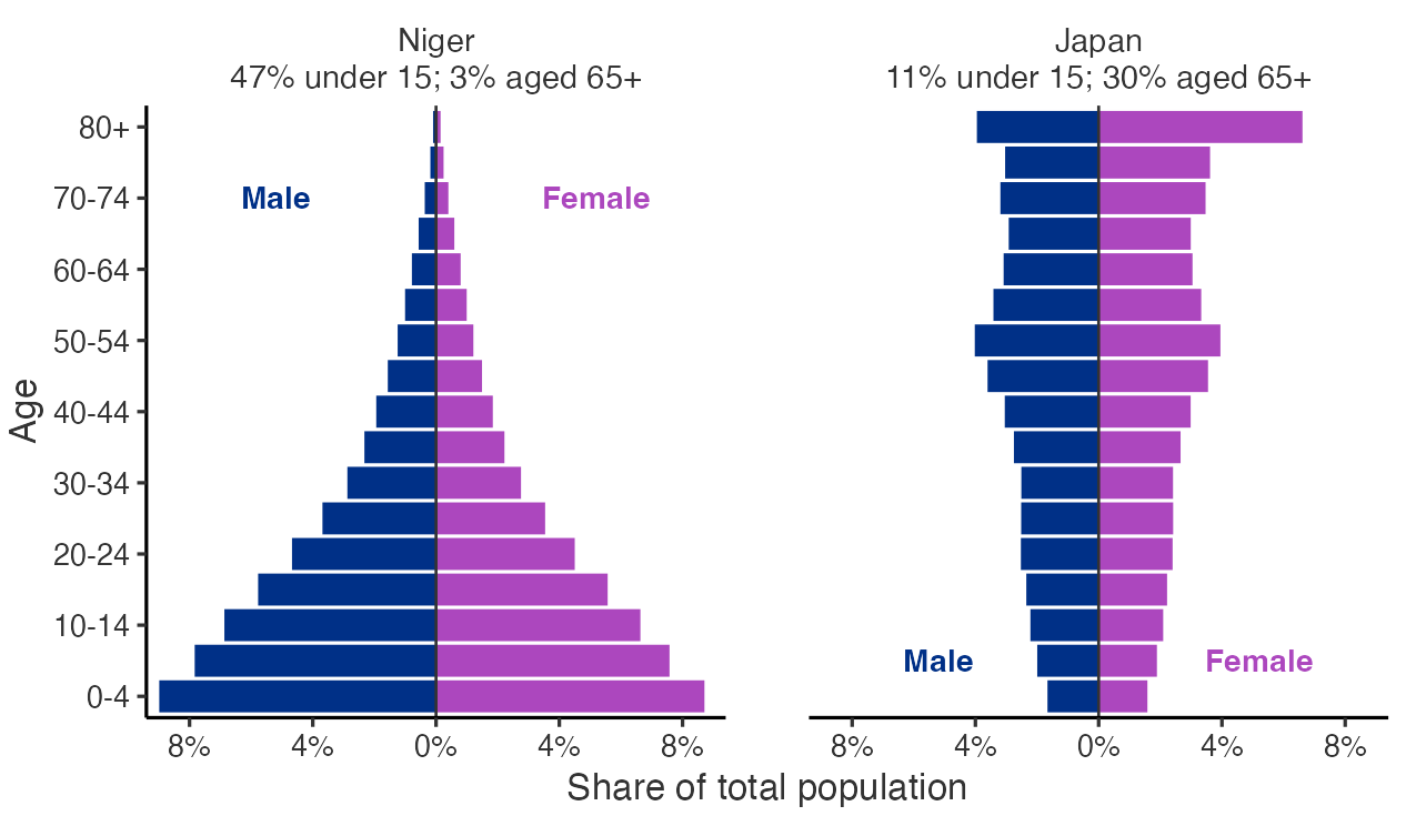 Two population pyramids side by side on a shared horizontal scale, each showing the share of total population in five-year age groups from 0-4 at the bottom to 80 and older at the top, with males extending left and females extending right. Niger, on the left, has 47 percent of its population under 15 and 3 percent aged 65 and older. Its pyramid has a very wide base, about 9 percent of the population in each sex at ages 0-4, and narrows steadily with every older age group to a thin point, under 0.2 percent per sex at 80 and older. Japan, on the right, has 11 percent of its population under 15 and 30 percent aged 65 and older. Its shape is inverted: the base is narrow, under 2 percent per sex at ages 0-4, the bars widen through middle age to about 4 percent per sex at 50-54, stay wide through the older age groups, and the top bar for everyone 80 and older is the widest of all among women, at 6.6 percent of the population, against 4.0 percent among men.