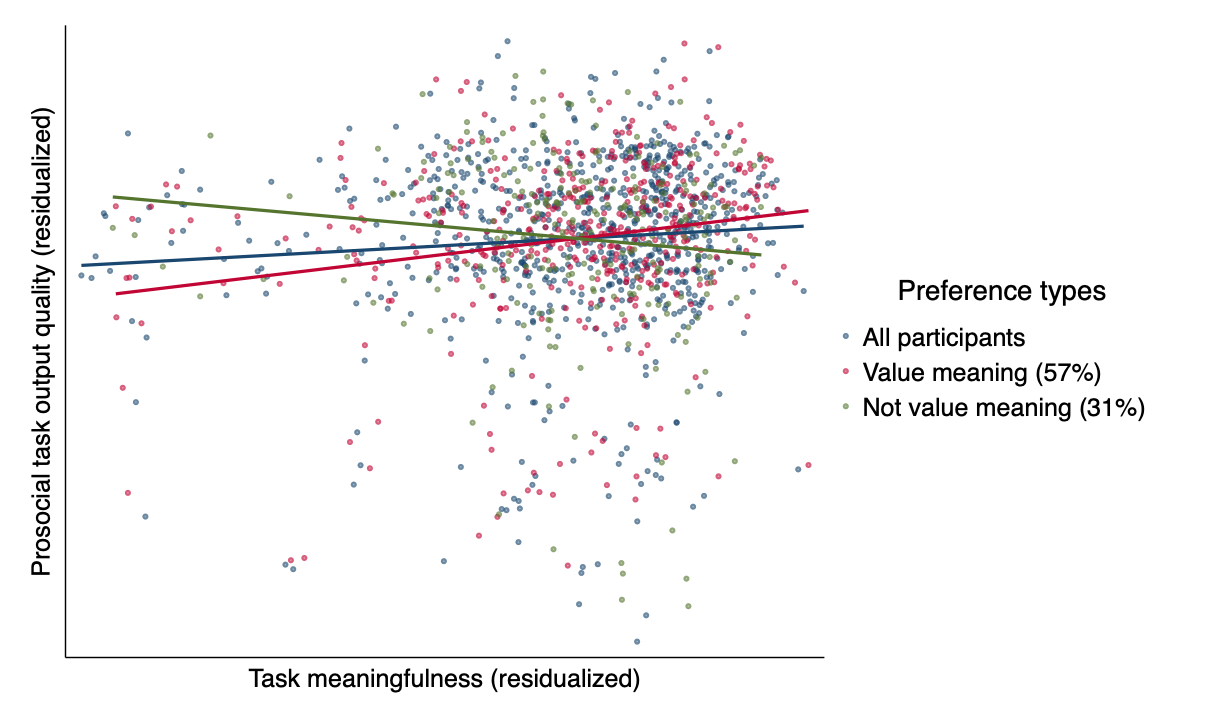 Meaning rating residuals